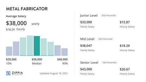 pay scale metal fabrication|metal fabricator pay.